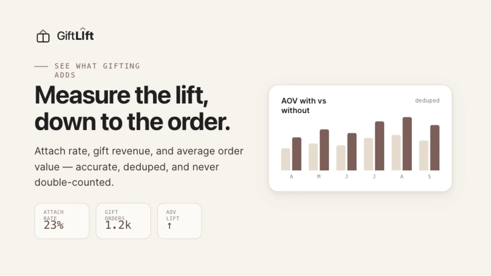GiftLift analytics dashboard showing average order value with vs without gifting, attach rate, gift orders, and AOV lift