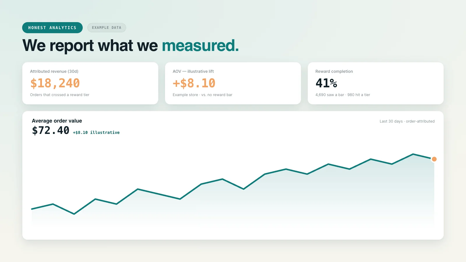 CartClimb's order-attributed AOV analytics dashboard.